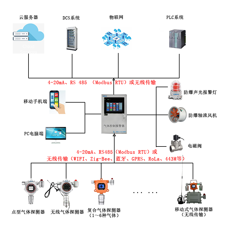 高毒危險車間的氣體泄漏在線監(jiān)測報(bào)警控制系統(tǒng) 高毒危險車間的氣體泄漏在線監(jiān)測報(bào)警控制系統(tǒng)